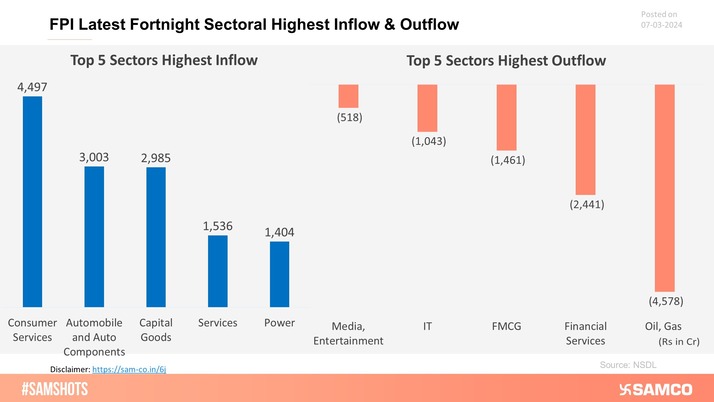 Sectoral Highest Inflow & Outflow by FPI in Latest Fortnight.