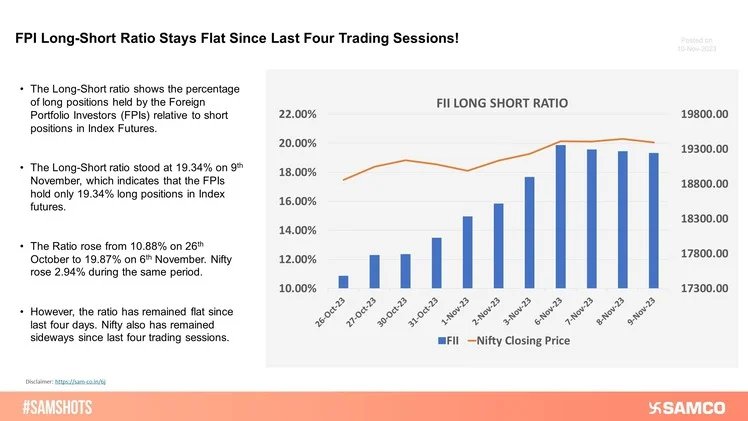 The Long-Short Ratio stood at 19.34% on 9th November, which indicates that the Foreign Portfolio Investors (FPIs) hold 19.34% long positions in Index futures.