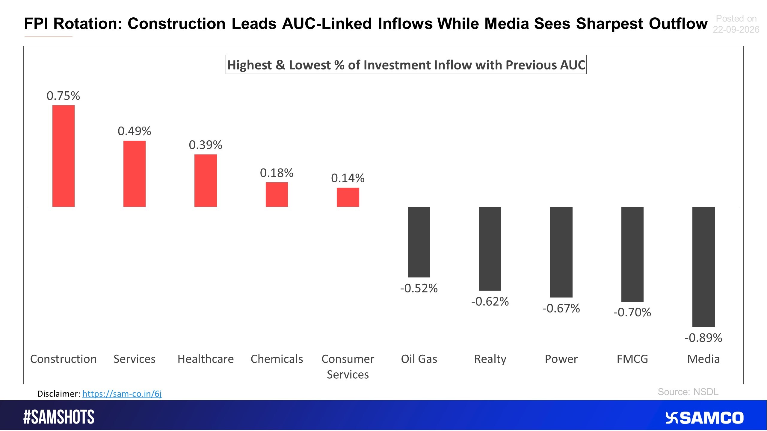 Here’s the sectoral % of outflow compared to the previous fortnight