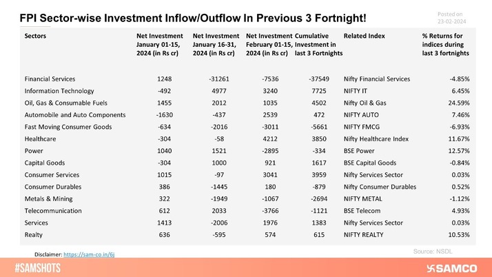 FPI Sector-wise Investment Inflow/Outflow In Previous 3 Fortnight!