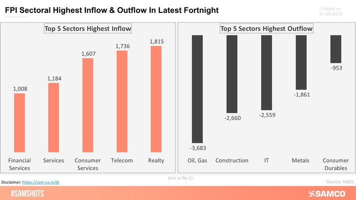 The below chart displays the highest & lowest sectoral investment made by FPI.