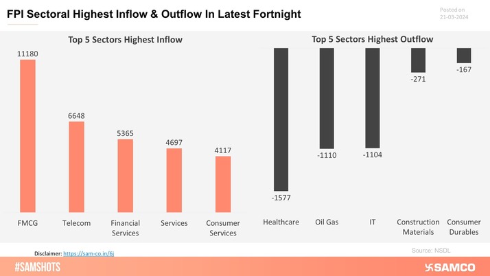 The below chart shows the highest & lowest sectoral investment made by FPI.