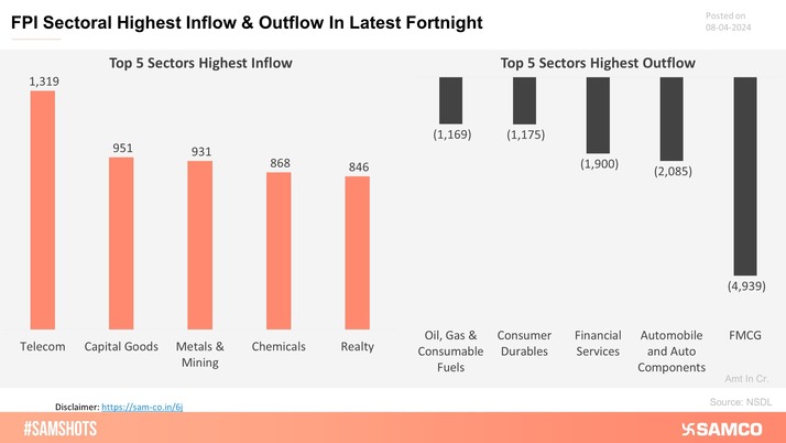 The below chart shows the highest & lowest sectoral investment made by FPI in the latest fortnight.