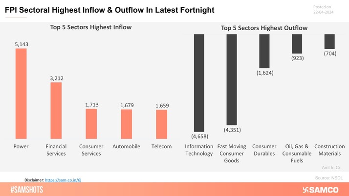 The below chart shows the highest & lowest sectoral investment made by FPI in the latest fortnight.