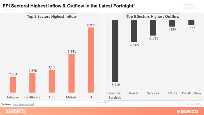 The below chart shows the highest & lowest sectoral investment made by FPI in the latest fortnight.