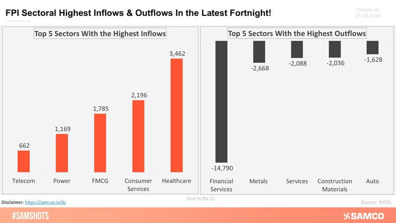 The below chart shows the highest & lowest sectoral investment made by FPI in the latest fortnight.
