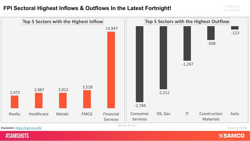 The chart shows the top 5 sectors that witnessed FPI’s highest inflow and outflow in the latest quarter.