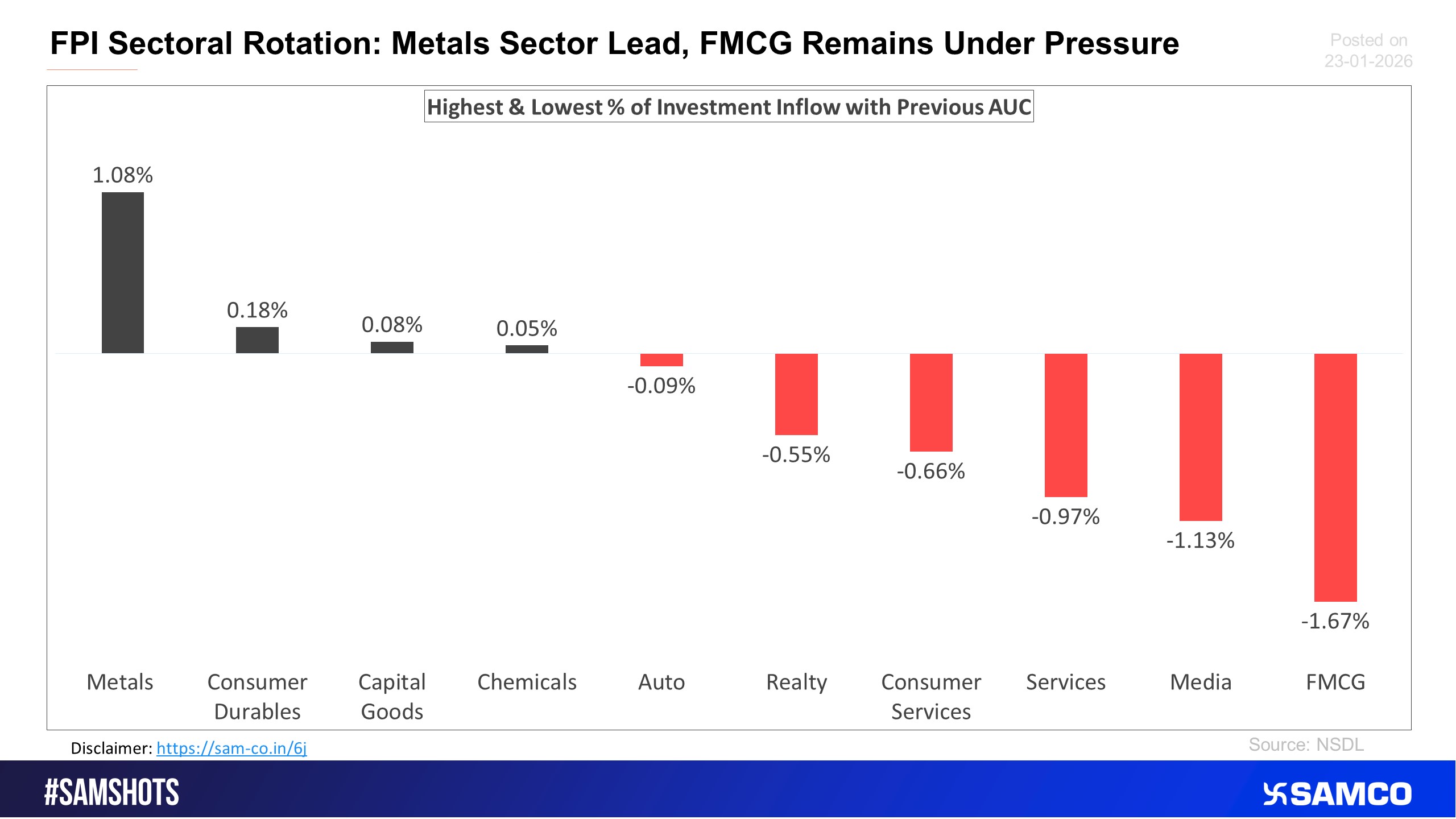 The below chart presents the highest & lowest percentage inflow of investment in the latest fortnight compared to the previous period AUC (Asset Under Custody) of FPI.