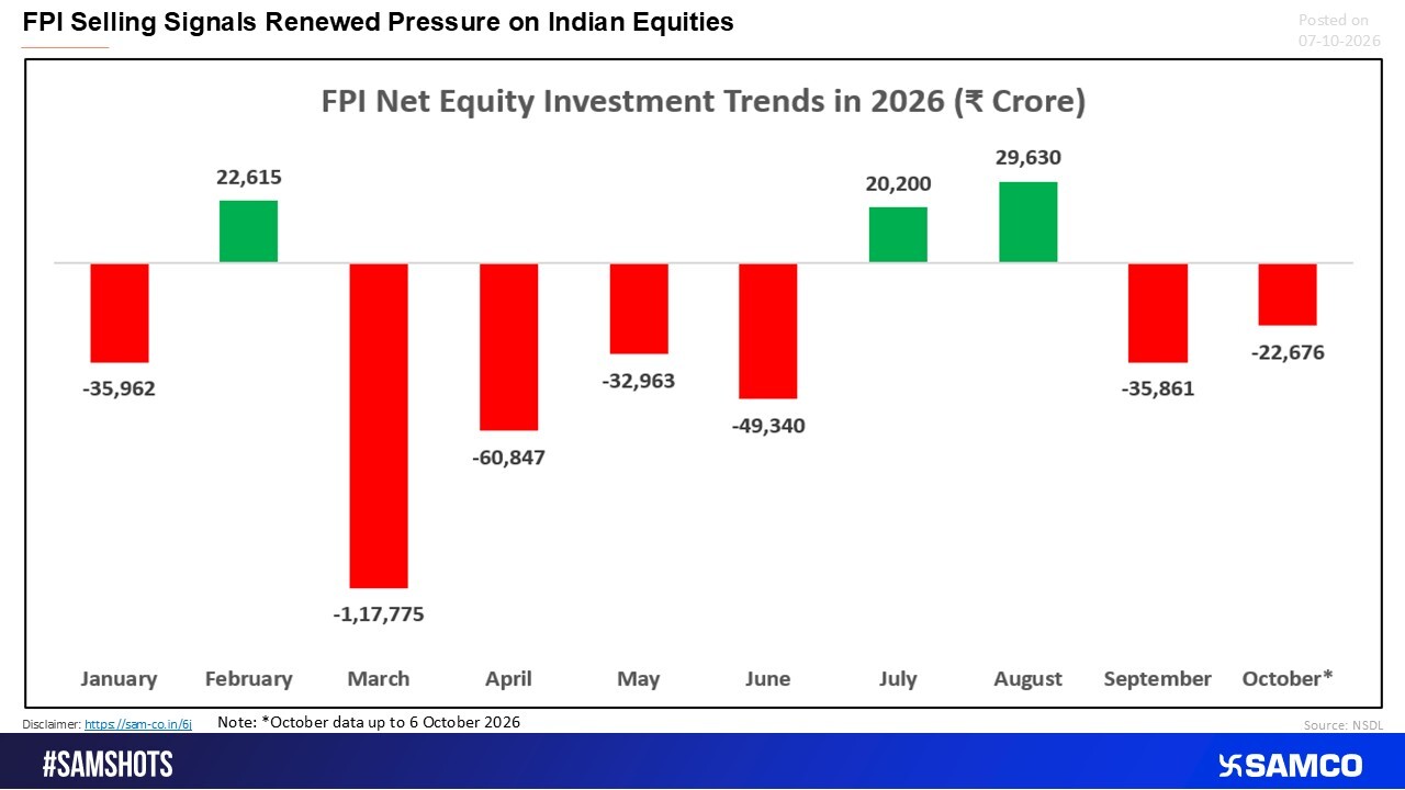 FPI Selling Intensifies, with ?22,676 Cr Outflows in October So Far