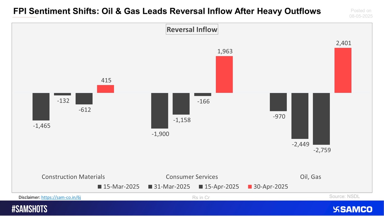 The Oil & Gas sector witnessed reversal inflow of investment after the previous 3 consecutive fortnightly outflow out of FPI money.