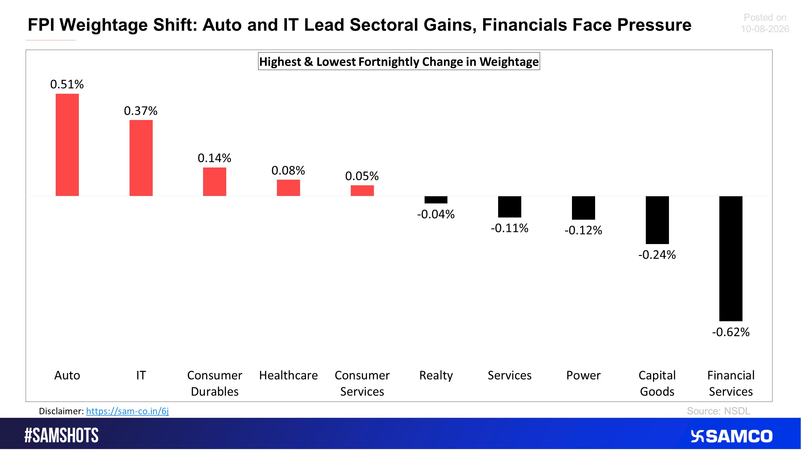 Here’s the sectoral % of outflow compared to the previous fortnight