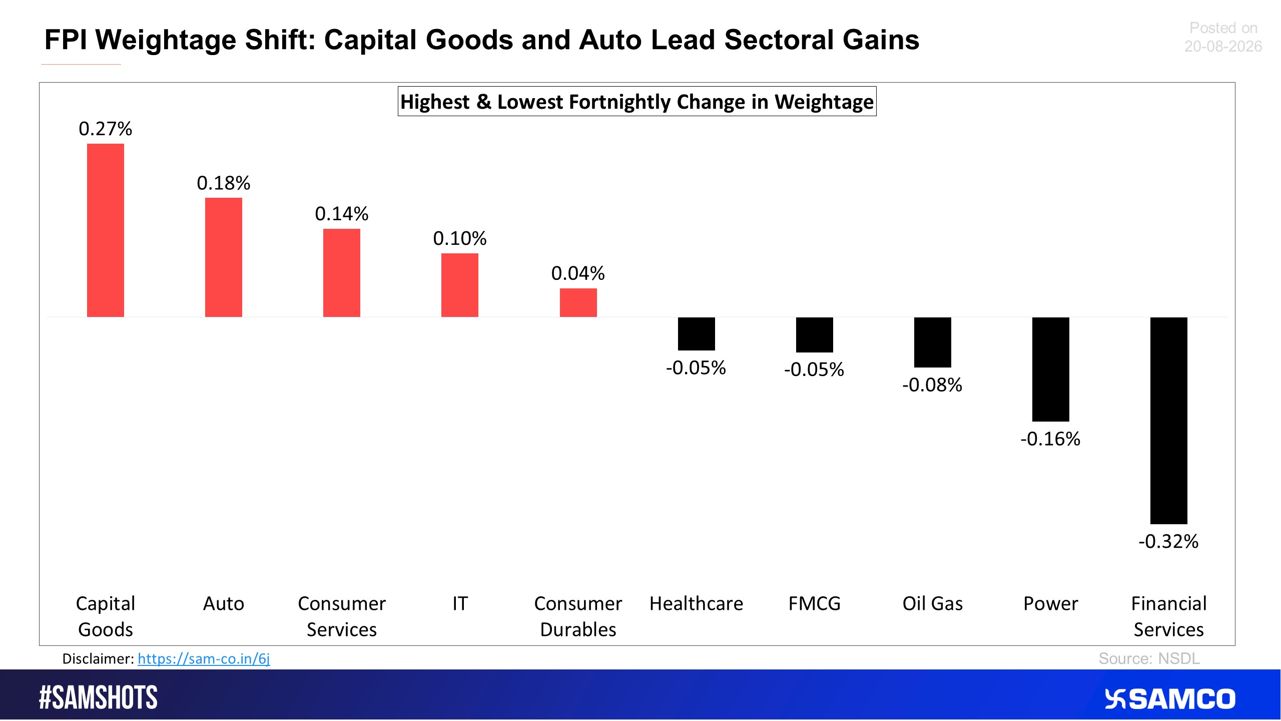 Here’s the sectoral % of outflow compared to the previous fortnight