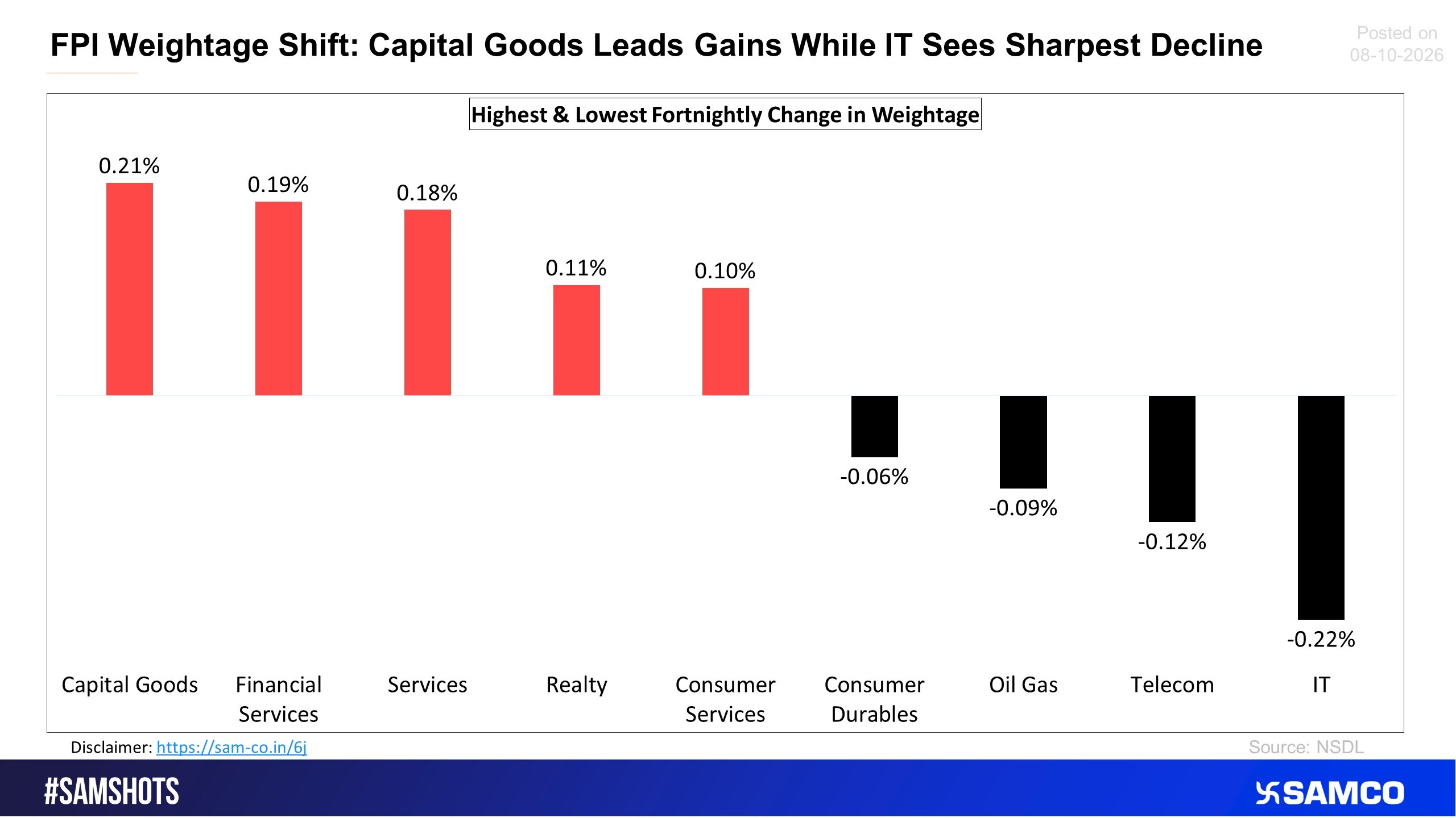 Here’s the list of sectors which witnessed the highest & lowest FPI selling in the previous fortnight
