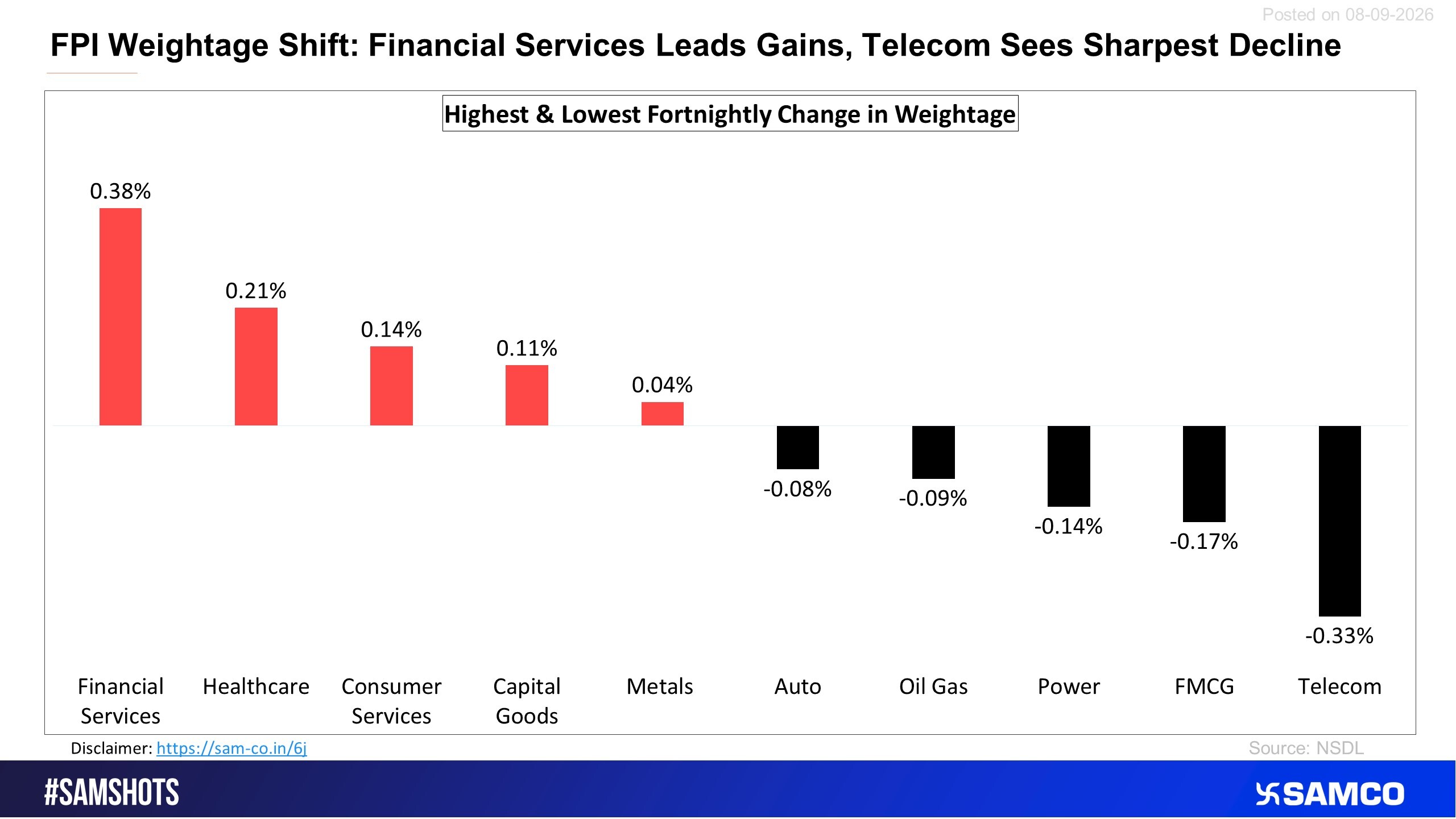 Here’s the sectoral change in weightage of FPI holding on fortnightly basis