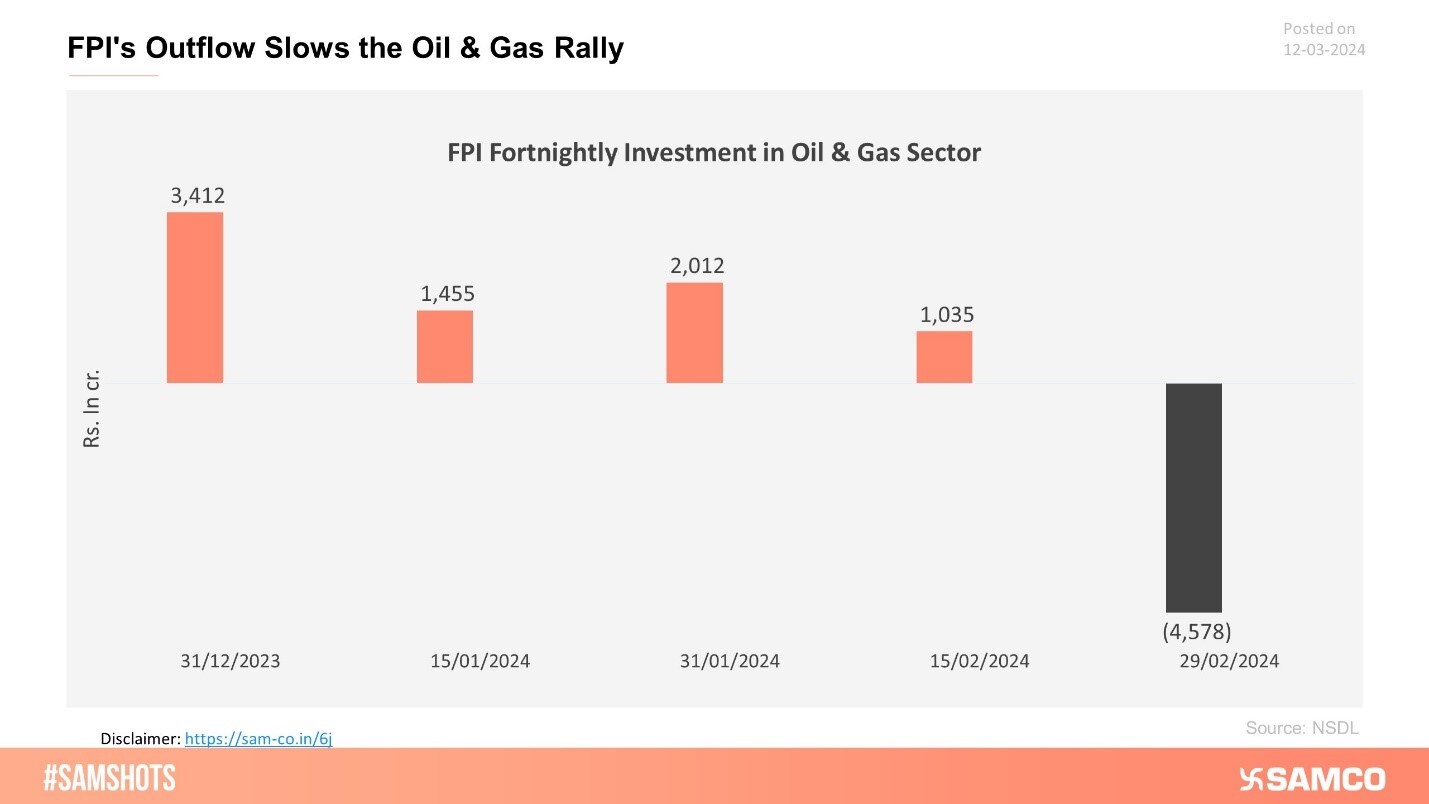 Here’s the quick view of outflow by FPI in the Oil & Gas sectors as per the latest fortnight release.