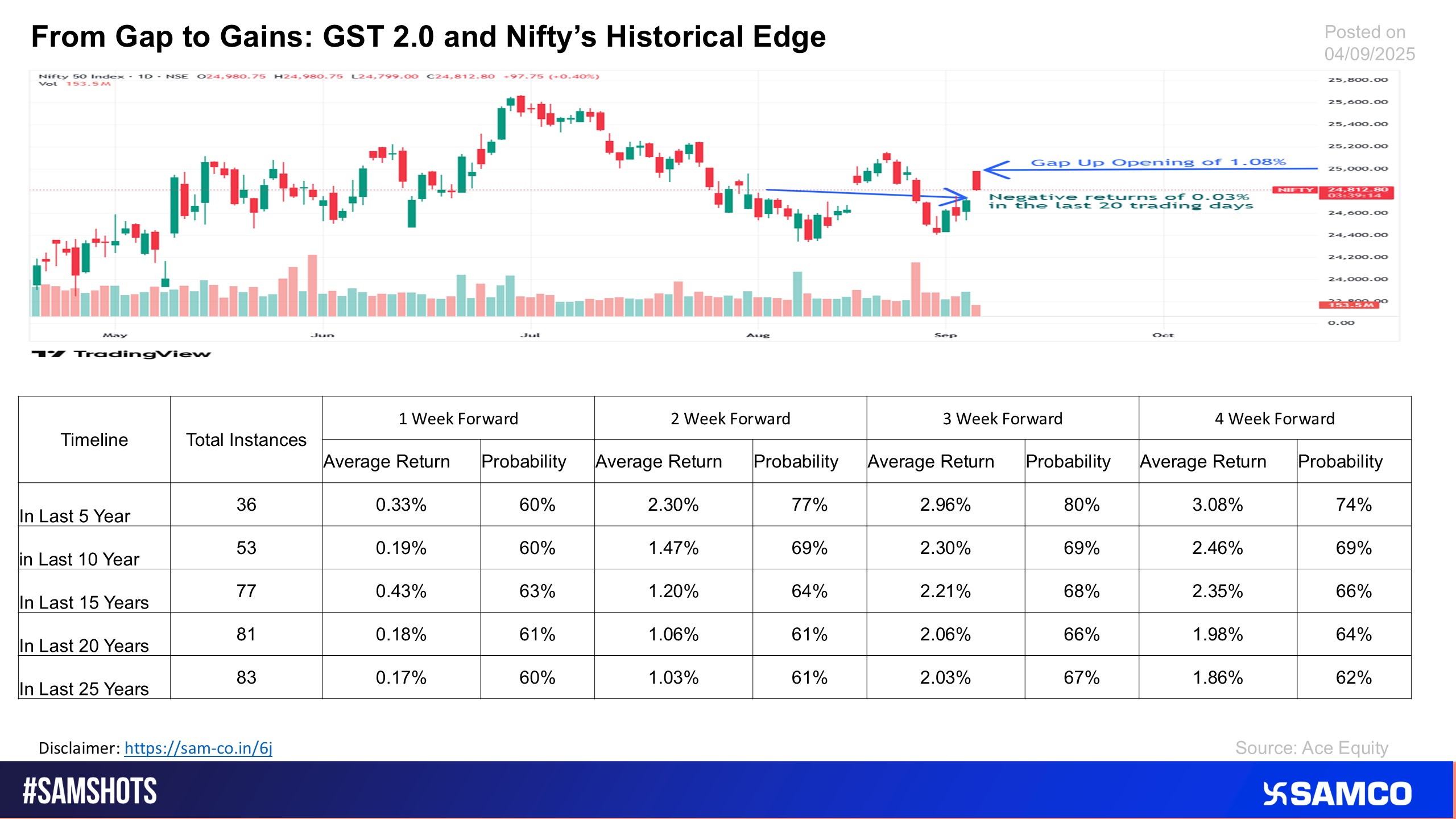The chart estimates the forward returns of Nifty post GST 2.0 by evaluating past data