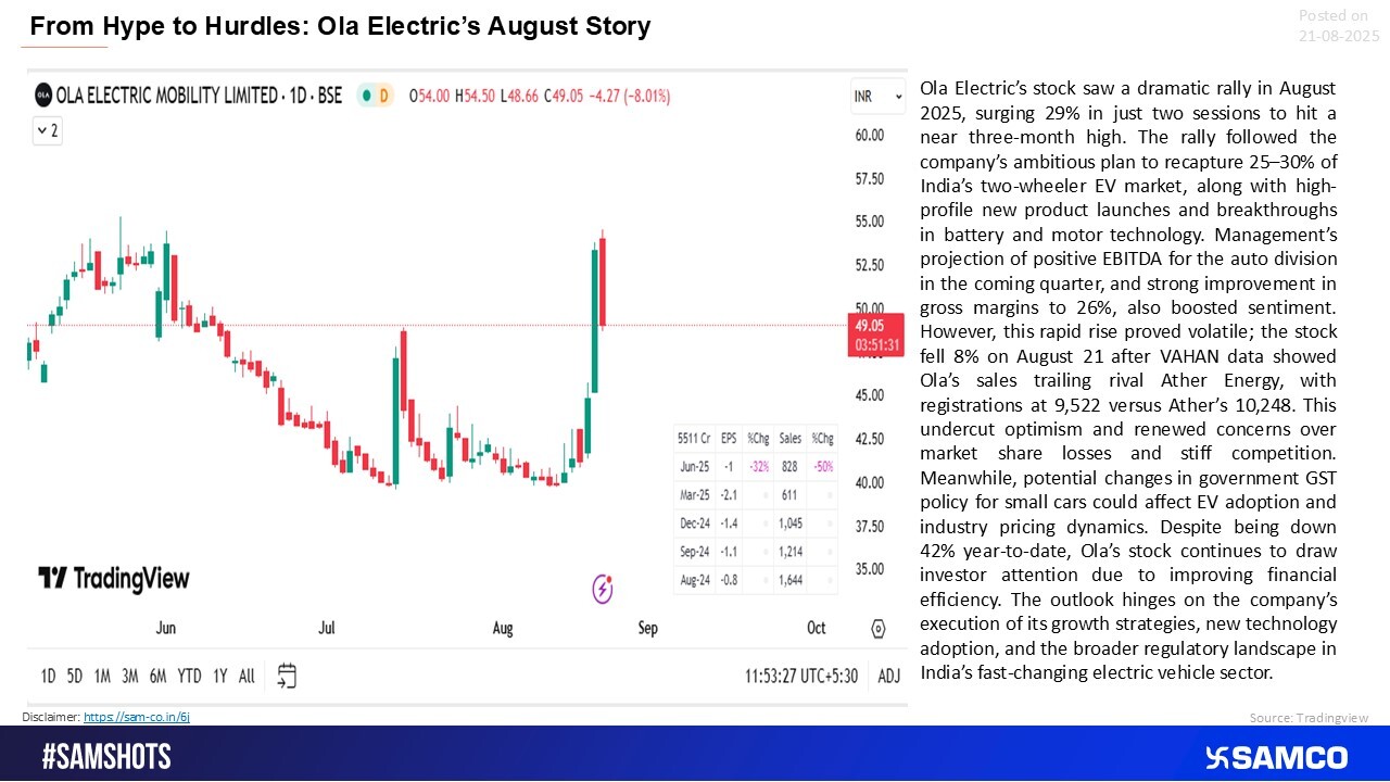 Ola Electric’s Stock Surges 29% Amid Bold Growth Plans and Tech Breakthroughs, Faces Volatility as Competition Heats Up