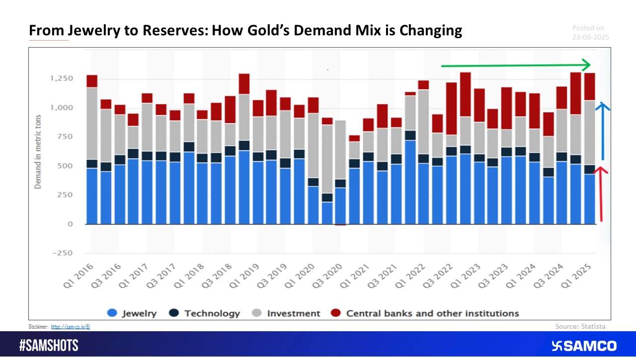 Gold Demand Dynamics: Central Bank Purchases Surpass Domestic Consumption Trends