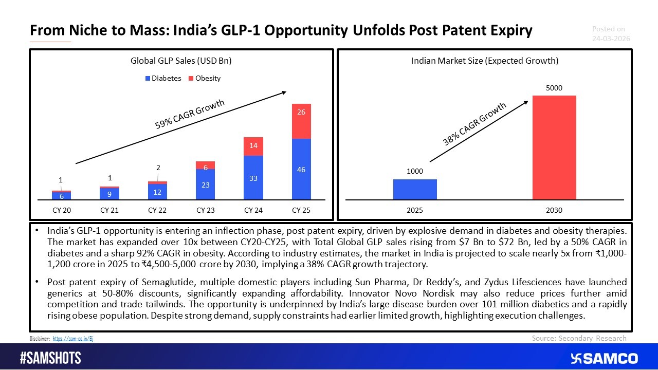 Diabetes & Obesity Drive Explosive Growth in GLP-1 Segment
