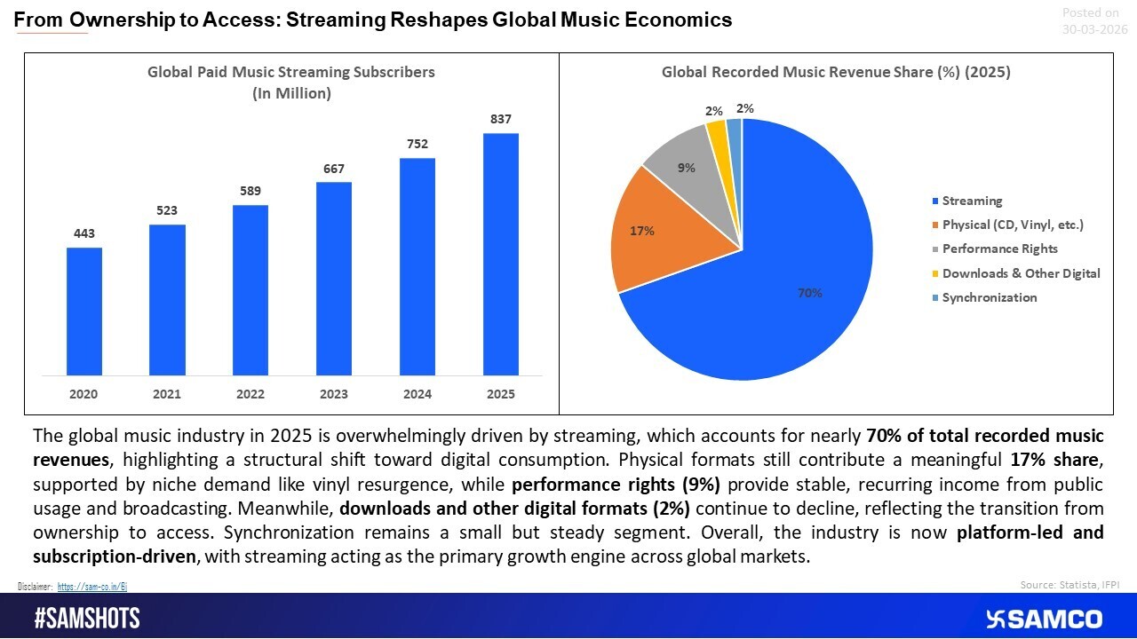 Streaming dominates global music, driving 70% of revenues as the industry shifts firmly to a subscription-led model