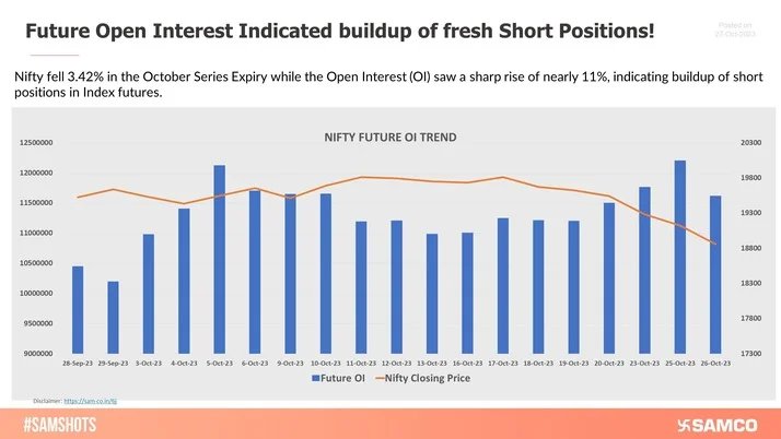 Nifty fell 3.42% in the October Series Expiry while the Open Interest (OI) saw a sharp rise of nearly 11%, indicating a buildup of short positions in Index futures.