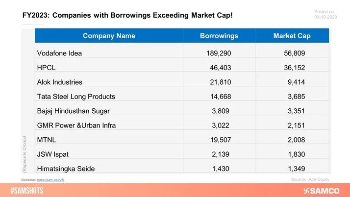 The table presents the list of companies whose borrowings exceeds their market capitalization.
