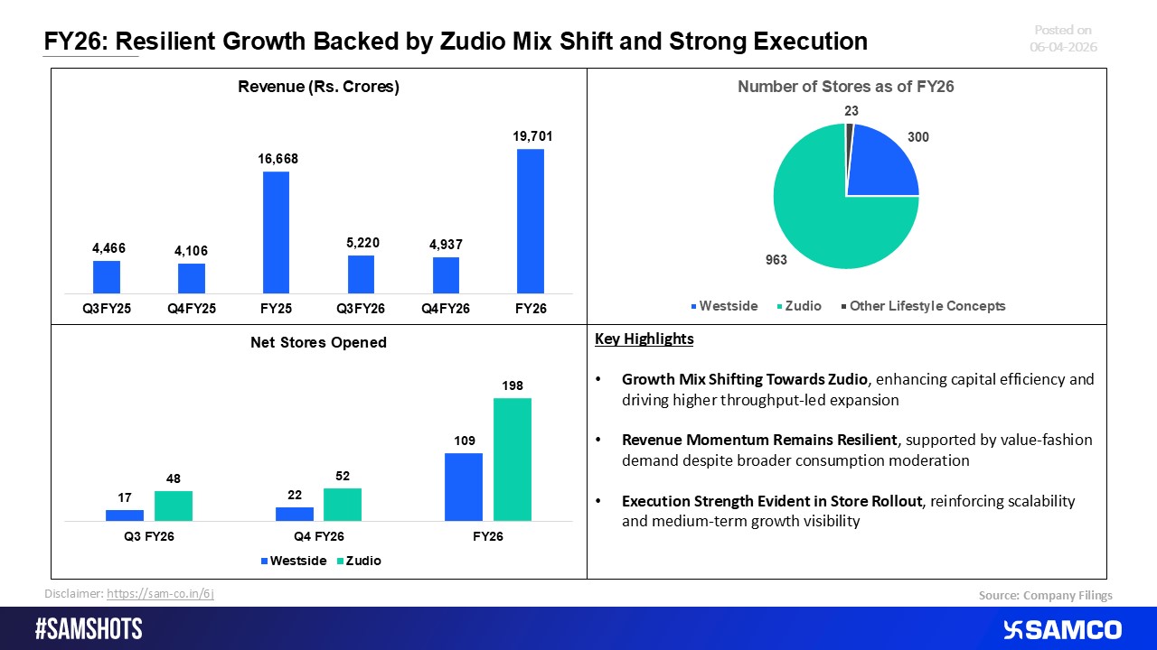 FY26: Robust Growth Supported by Zudio Mix Transition and Effective Implementation.