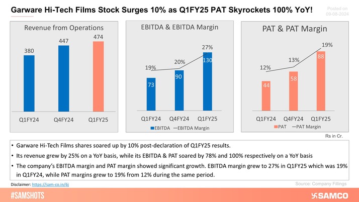 Here&amp;rsquo;s the performance of Garware Hi Tech Films in Q1FY25.