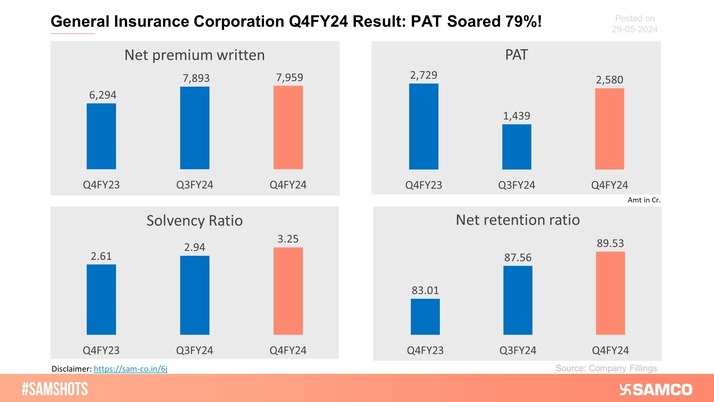 Here's how General Insurance Company performed in Q4FY24.