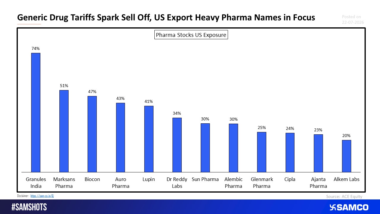 Trump's Tariff Proposal Puts US Focused Indian Pharma Stocks Under Pressure.
