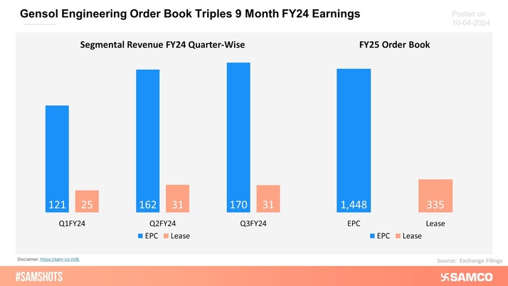 Gensol Engineering reported more than 3x order book of Rs.1,783 crores for FY25 when compared to the 9-month FY24 revenues of Rs.541 crores.