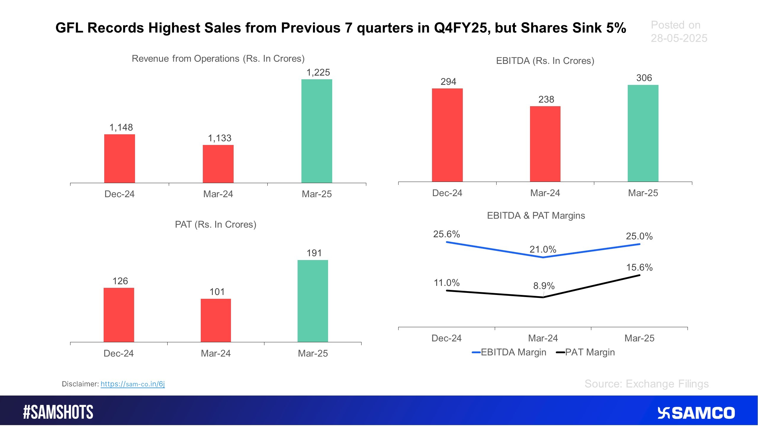 Here’s how GFL made money in the Q4FY25.