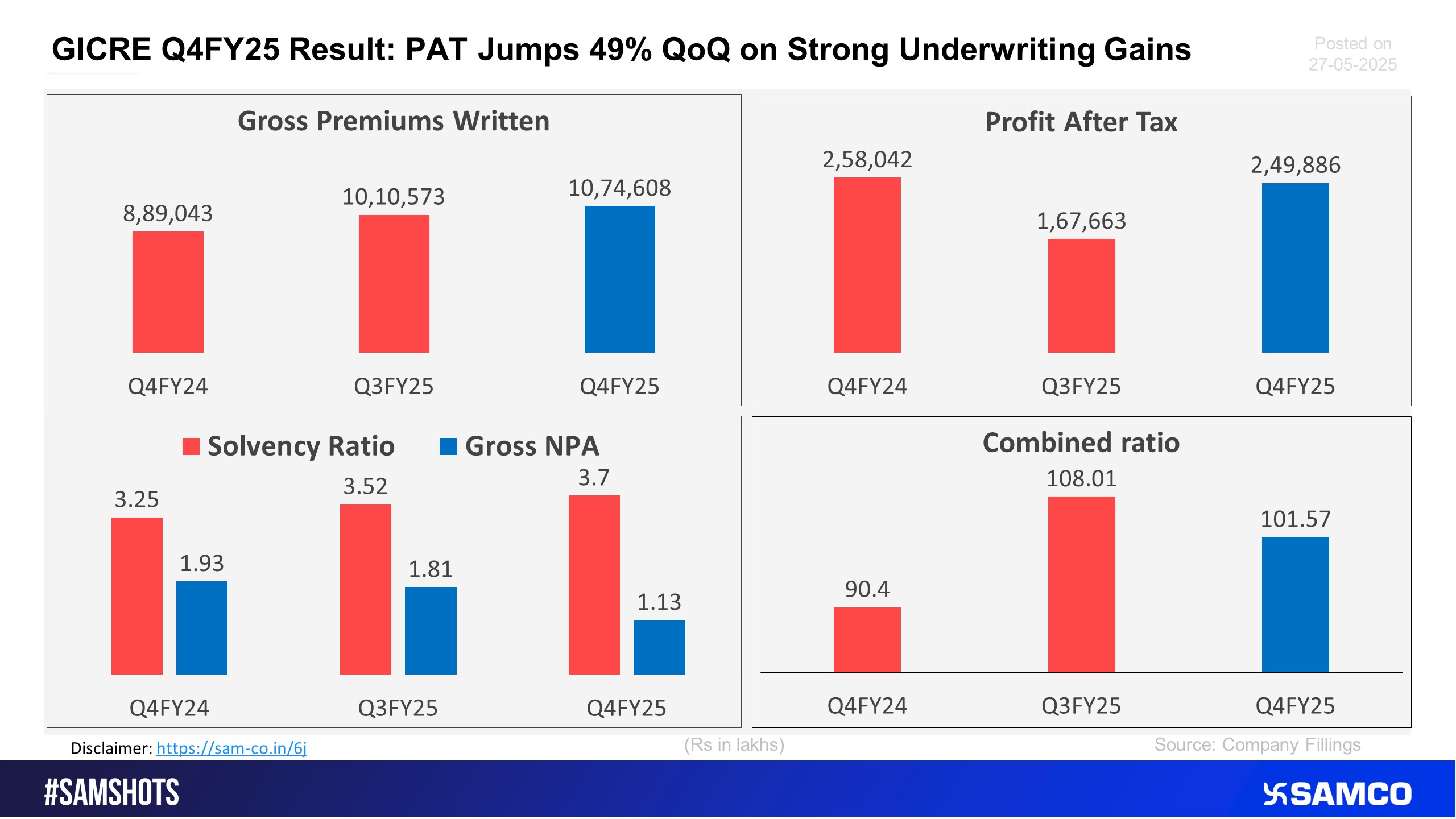 Here’s how GICRE performed in Q4FY25.