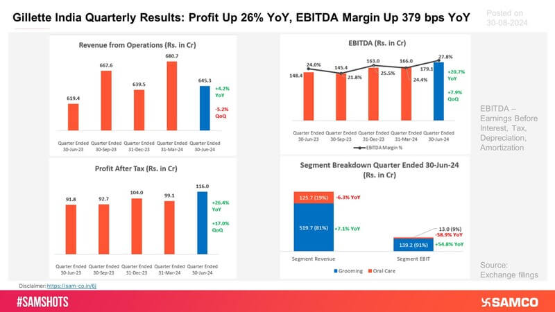 Have a look at the highlights of Gillette India’s quarterly results, showcasing a consistent earnings uptrend:
