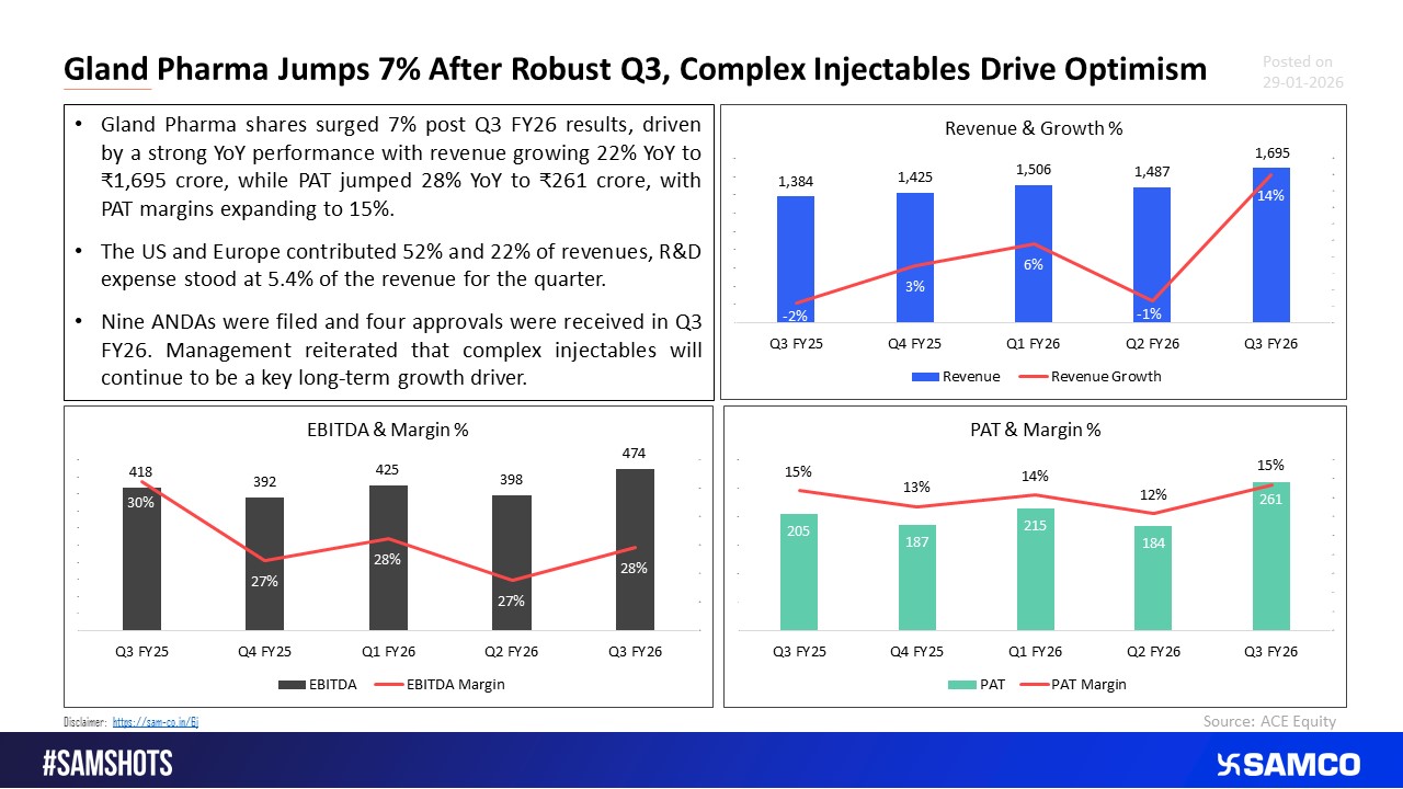Gland Pharma Posts Strong Q3 Result and Share Jumps 7%.