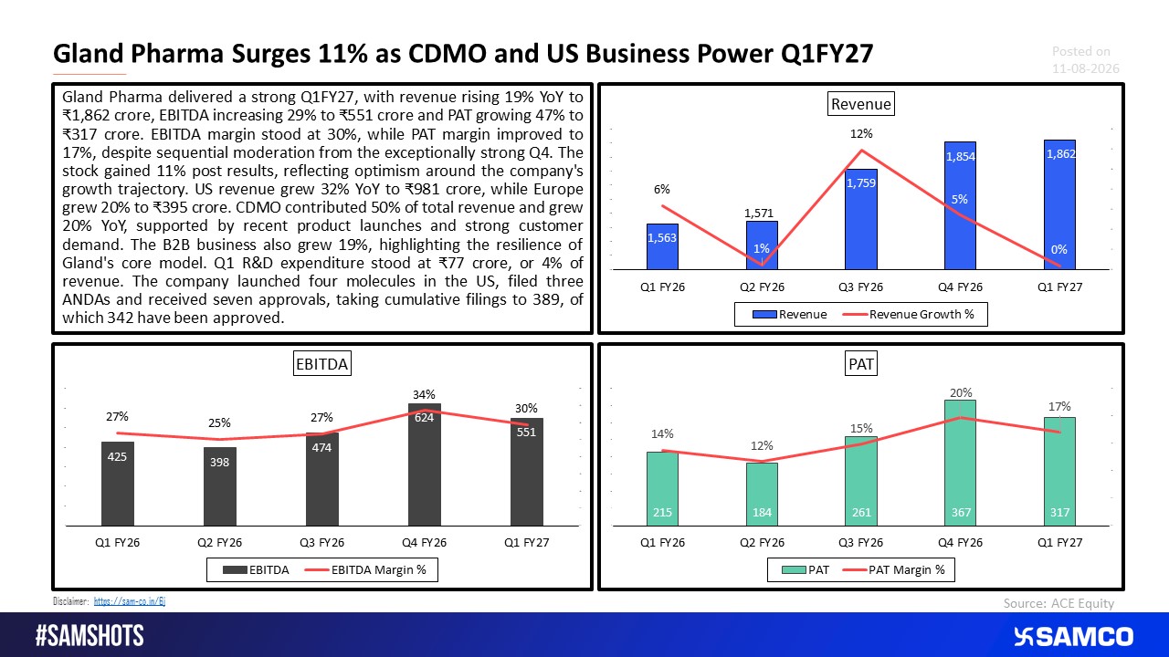 CDMO and US Business Power Gland Pharma's Strong Start to FY27.