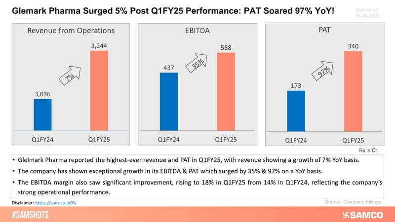 Glenmark Pharmaceuticals impressed its investors in Q1FY25 results, which led to a surge in share price by over 5% on Friday.
