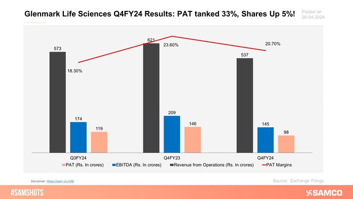 Summary of Glenmark Life Sciences Ltd Q4FY24 performance.