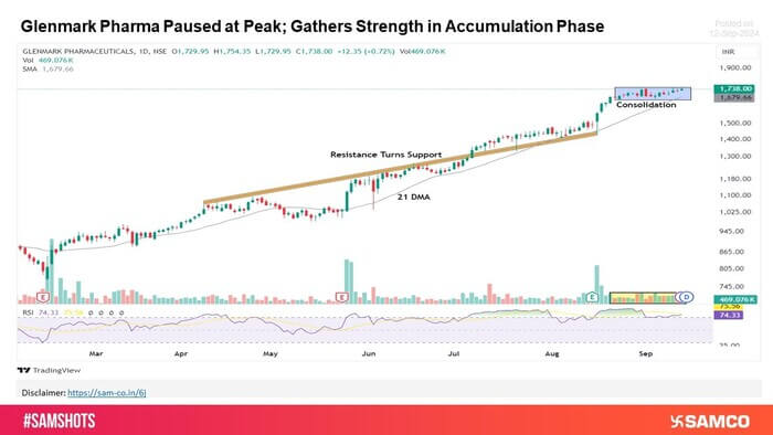 Glenmark Pharma Holds Steady at Highs, Poised for a Breakout after Consolidation