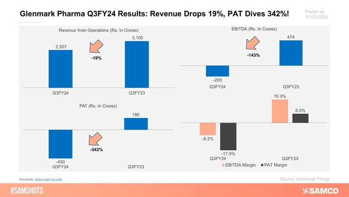 Accompanying chart showcases the Glenmark Pharma’s Q3FY24 results