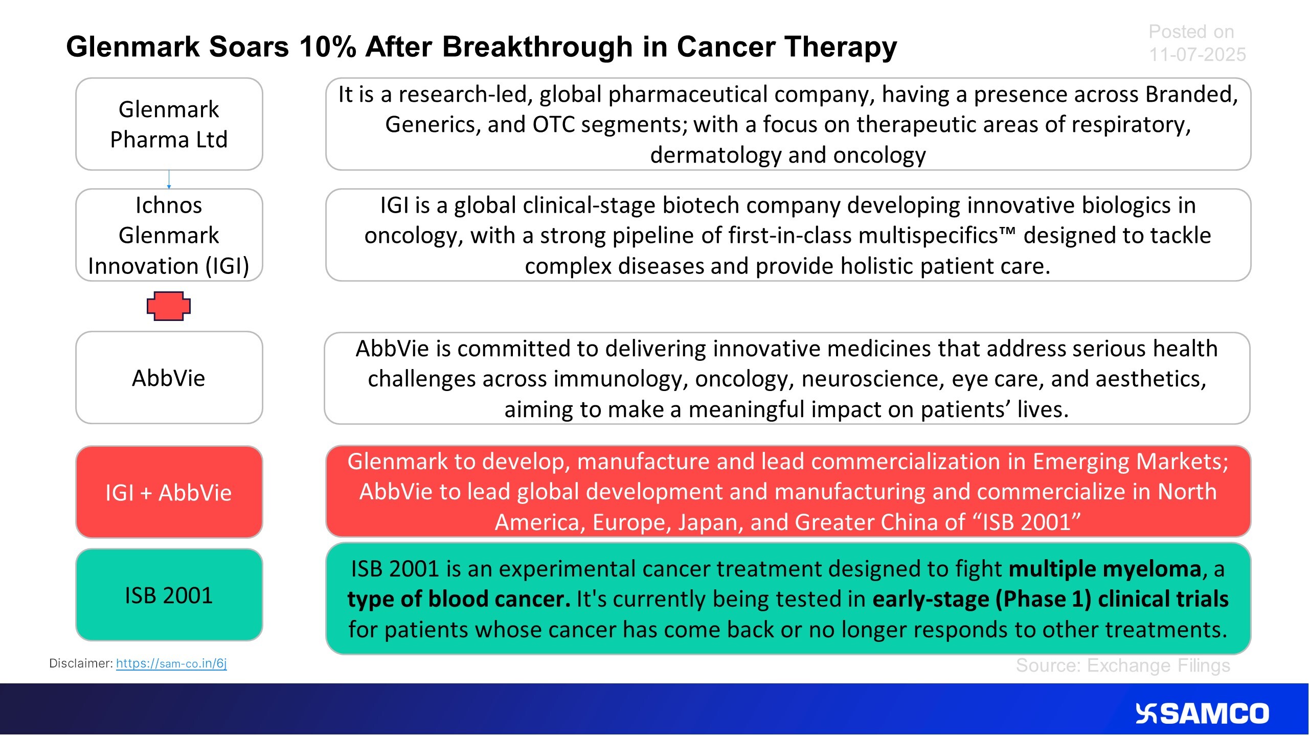 This is why Glenmark’s shares shot up 10% today.