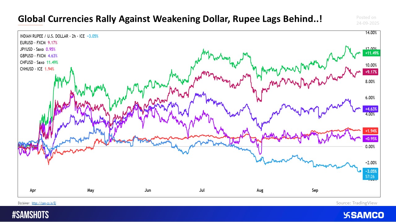 A Look at the Rupee’s Decline Against Major Currencies