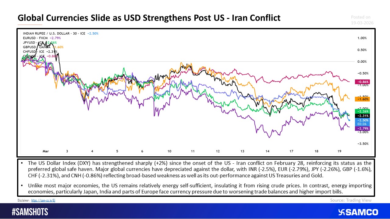 Global Currencies Slide as USD Strengthens Post Conflict