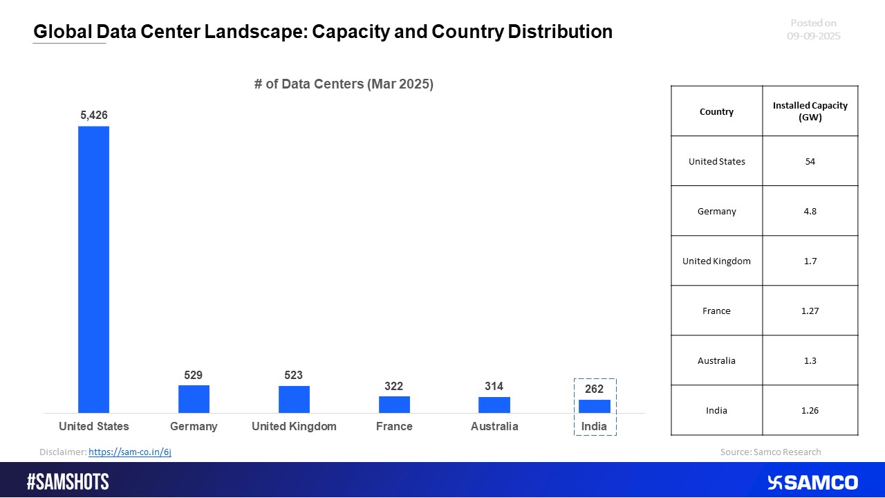 Worldwide Data Centre Landscape: Distribution and Capacity by Country