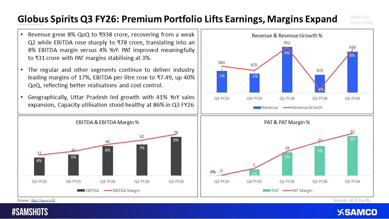 Globus Spirits Focus on Premium Portfolio Lifts Q3 Earnings