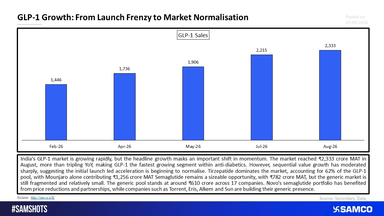 GLP-1 Boom Is Real, But Momentum Is Already Cooling.