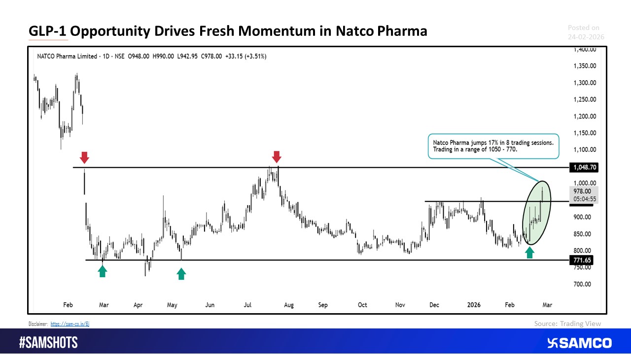 Natco Pharma Rallies 17% in 8 Trading Sessions on GLP opportunity