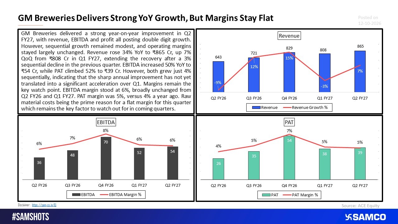 GM Breweries: Revenue Up 34%, Profit Up 52% in Q2