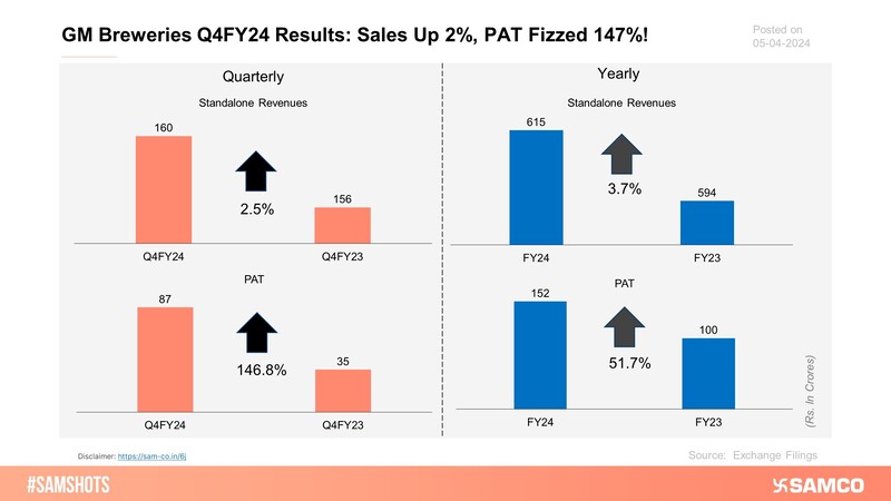 Here's how GM Breweries performed during Q4FY24 & for FY24!