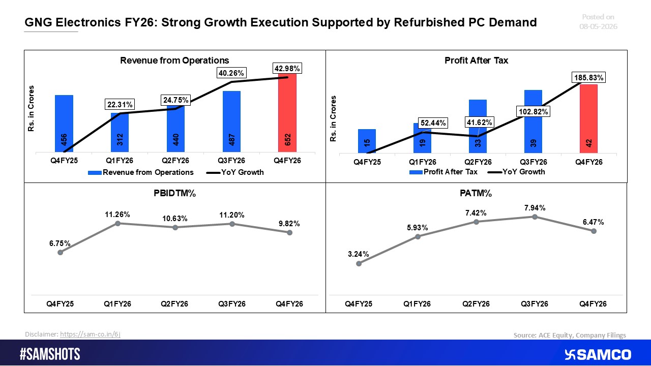 GNG Electronics FY26: Strong Execution Backed by Rising Demand for Refurbished PCs